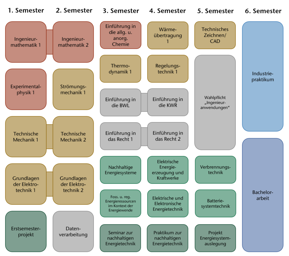 Grafik mit den verschiedenen Lehrveranstaltungen und Semestern eines Studiengangs - Bachelors